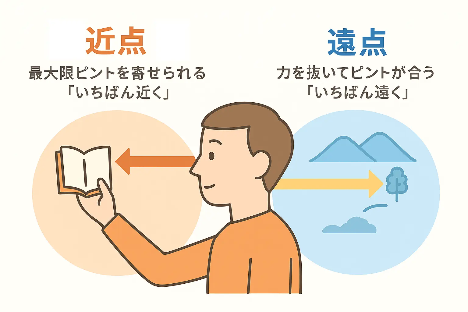 遠点と近点のイメージ